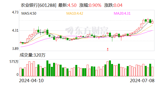 农业银行上半年累计投放消费贷款3320亿元 同比多投1022亿元-第1张图片