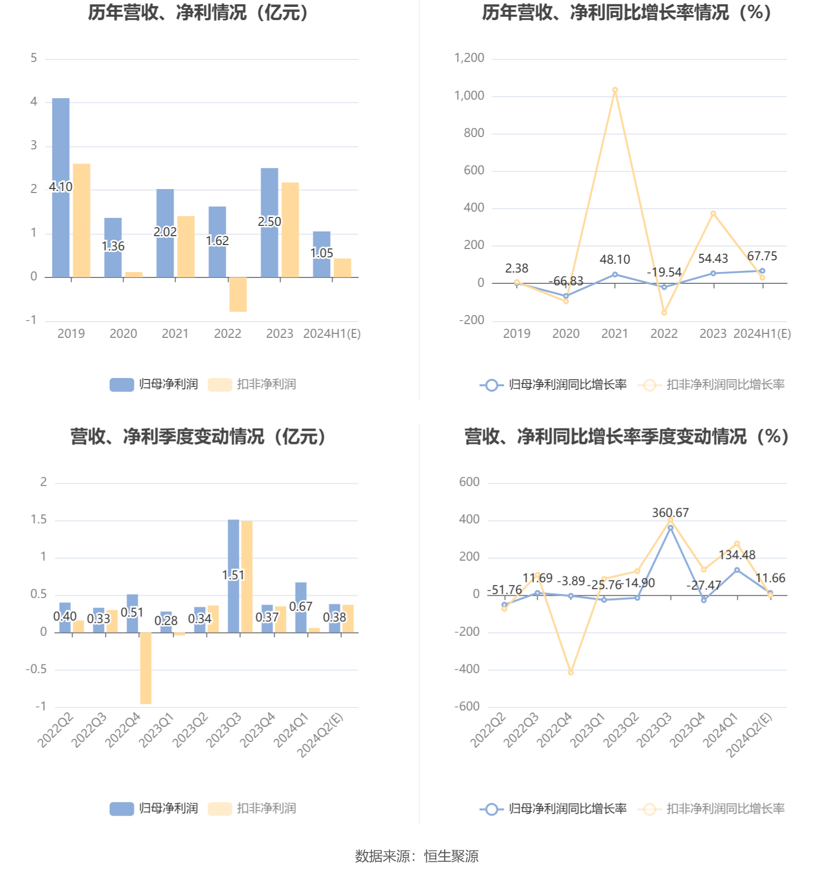 渤海轮渡：2024年上半年净利同比预增52.5%-83%-第6张图片