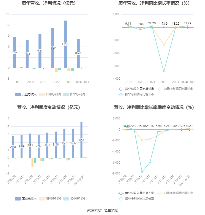 德力股份：预计2024年上半年盈利1300万元-1900万元 同比扭亏-第6张图片