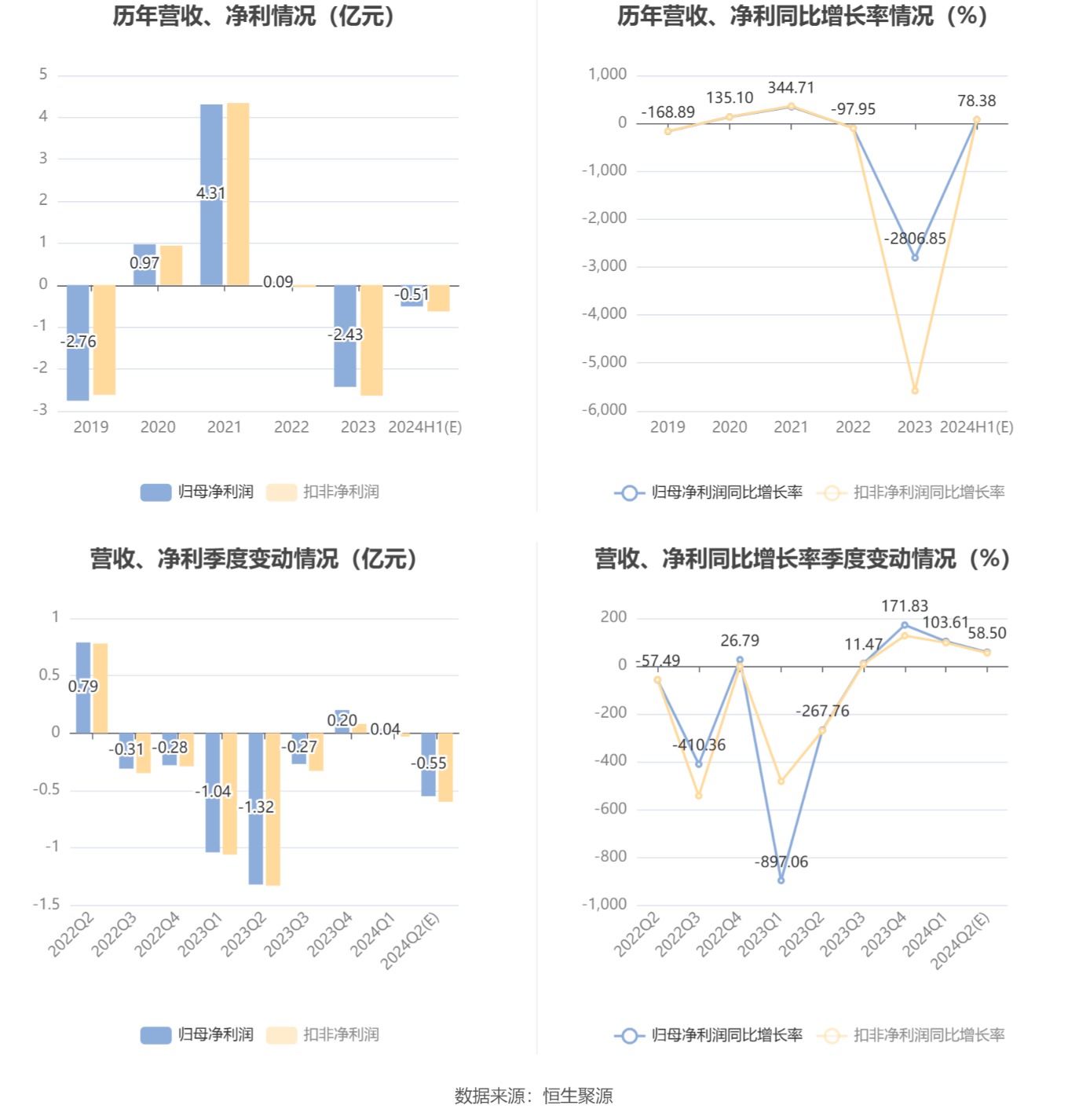 黑猫股份：预计2024年上半年亏损4200万元-6000万元-第6张图片