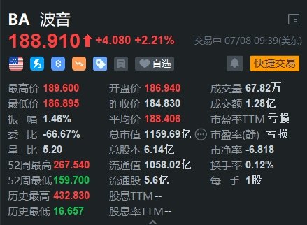 美股异动｜波音涨超2% 与美司法部达成认罪协议-第1张图片