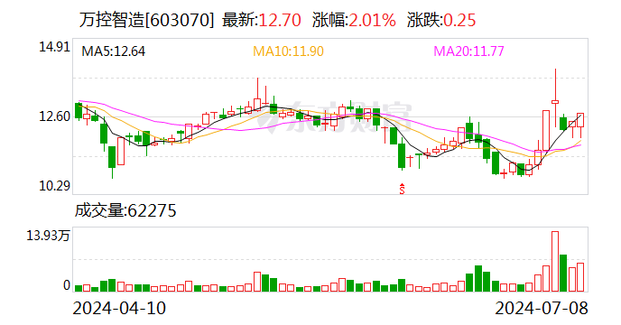万控智造：2024年上半年净利同比预降55.21%-62.28%-第1张图片