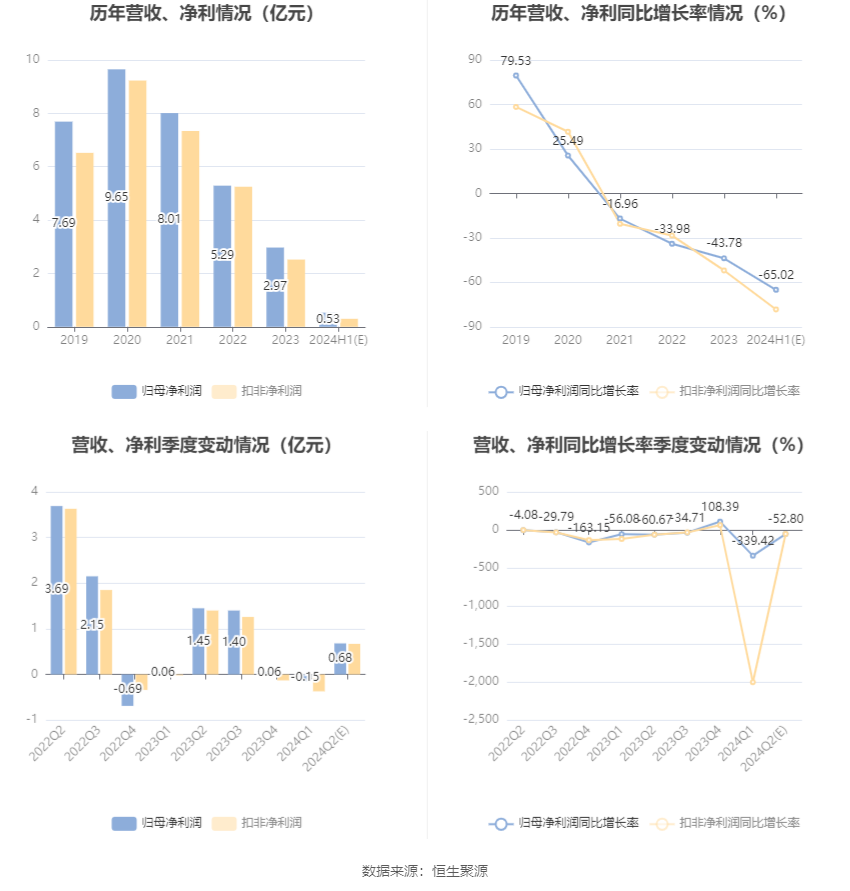 宁夏建材：2024年上半年净利同比预降60.4%-69.64%-第6张图片