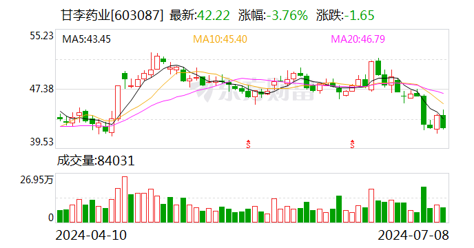 甘李药业：预计2024年上半年净利同比增长116.17%-145.98%-第1张图片
