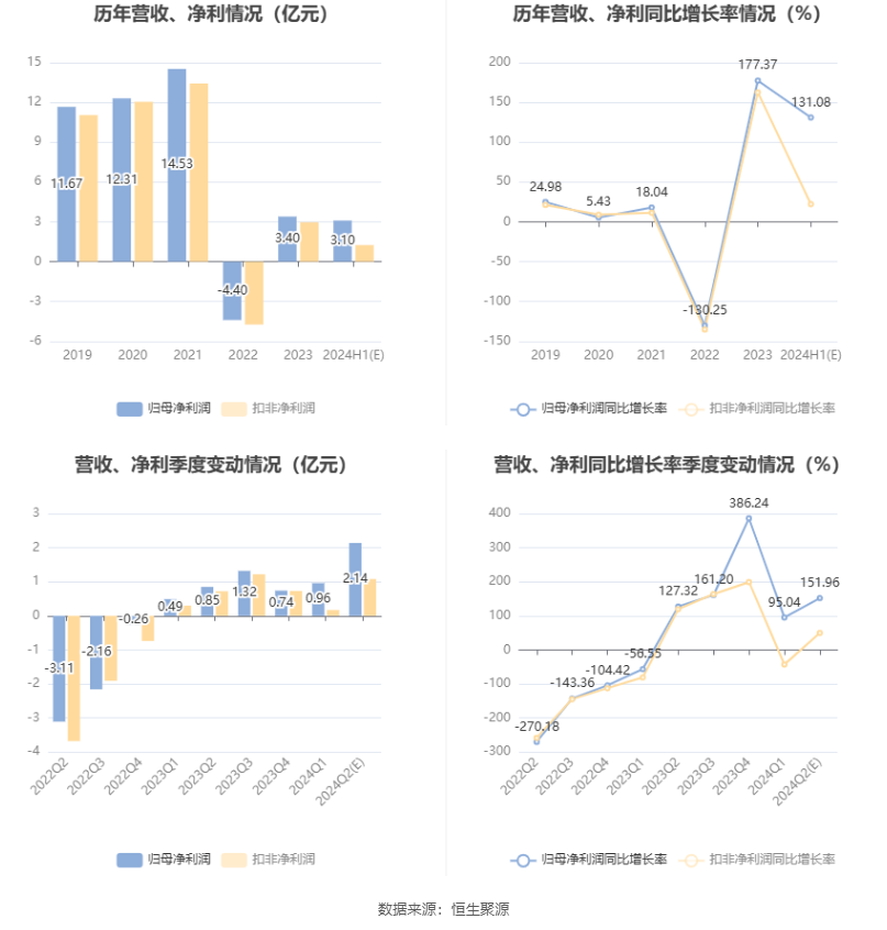 甘李药业：预计2024年上半年净利同比增长116.17%-145.98%-第6张图片