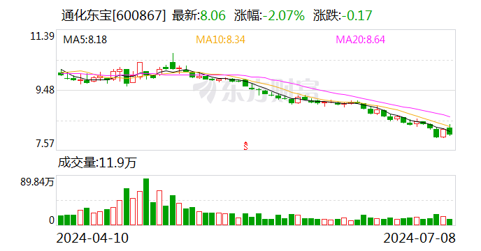 通化东宝：拟以8000万元-1.2亿元回购股份 回购价不超12元/股-第1张图片