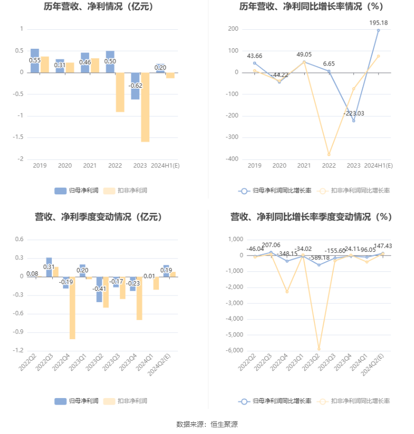 郴电国际：预计2024年上半年盈利2000万元 同比扭亏-第6张图片