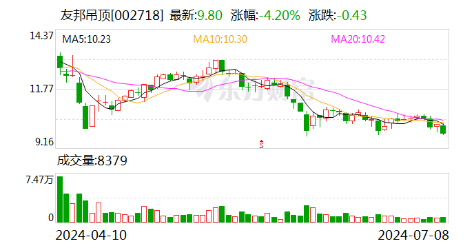 友邦吊顶：预计2024年上半年亏损2100万元-3000万元-第1张图片