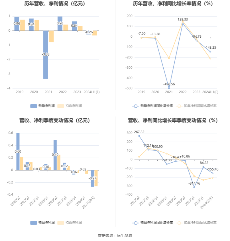 友邦吊顶：预计2024年上半年亏损2100万元-3000万元-第6张图片