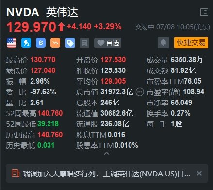 英伟达涨超3% 市值重新站上3.2万亿美元-第1张图片