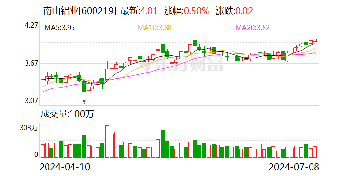 南山铝业：预计2024年上半年净利19.71亿元-21.51亿元 同比增长50.11%-63.82%-第1张图片