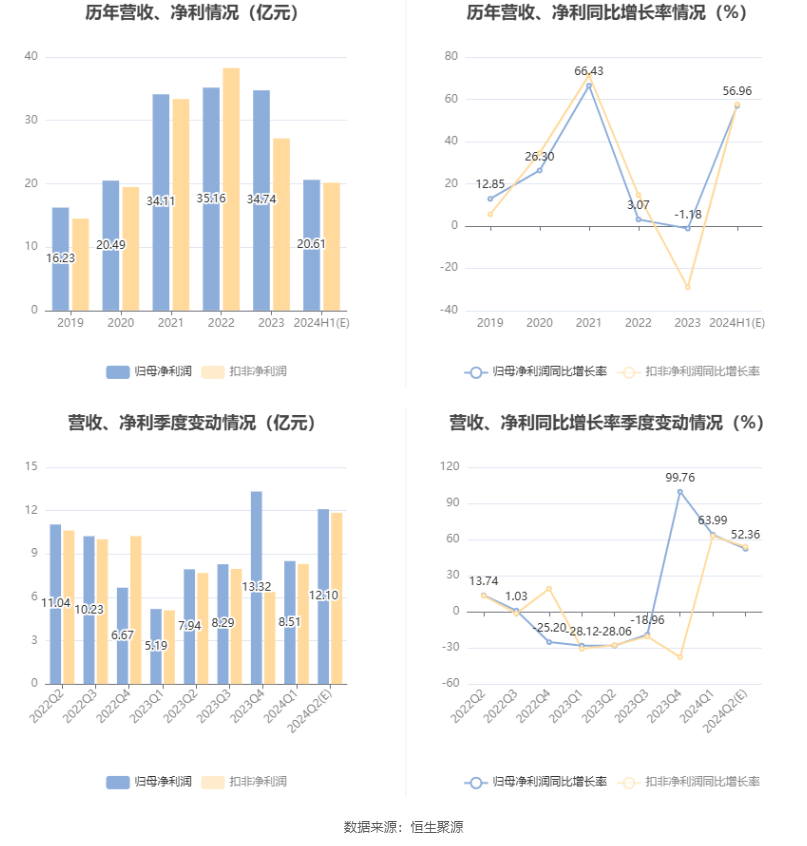南山铝业：预计2024年上半年净利19.71亿元-21.51亿元 同比增长50.11%-63.82%-第6张图片