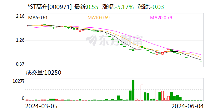 *ST高升：收到终止上市决定-第1张图片