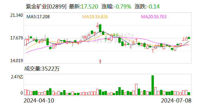 净利增超四成 日赚0.8亿元！-第2张图片