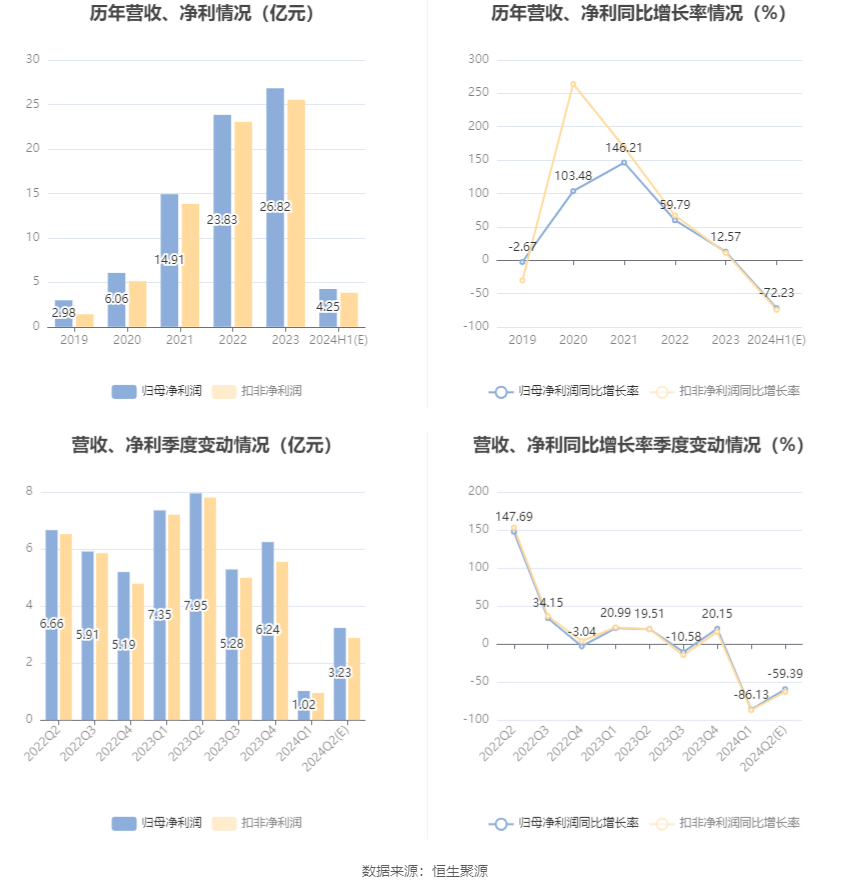 振华科技：2024年上半年净利同比预降70.59%-73.86%-第6张图片