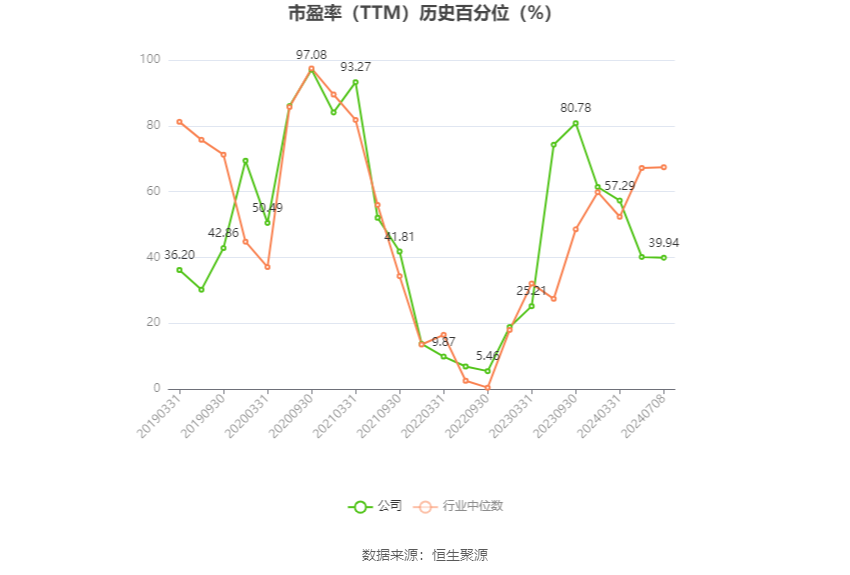 华谊集团：预计2024年半年度净利润比上年同期增长215.44%-305.57%-第3张图片
