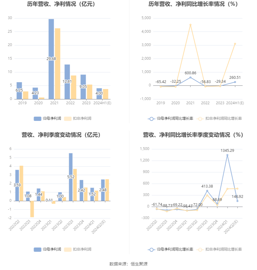 华谊集团：预计2024年半年度净利润比上年同期增长215.44%-305.57%-第6张图片