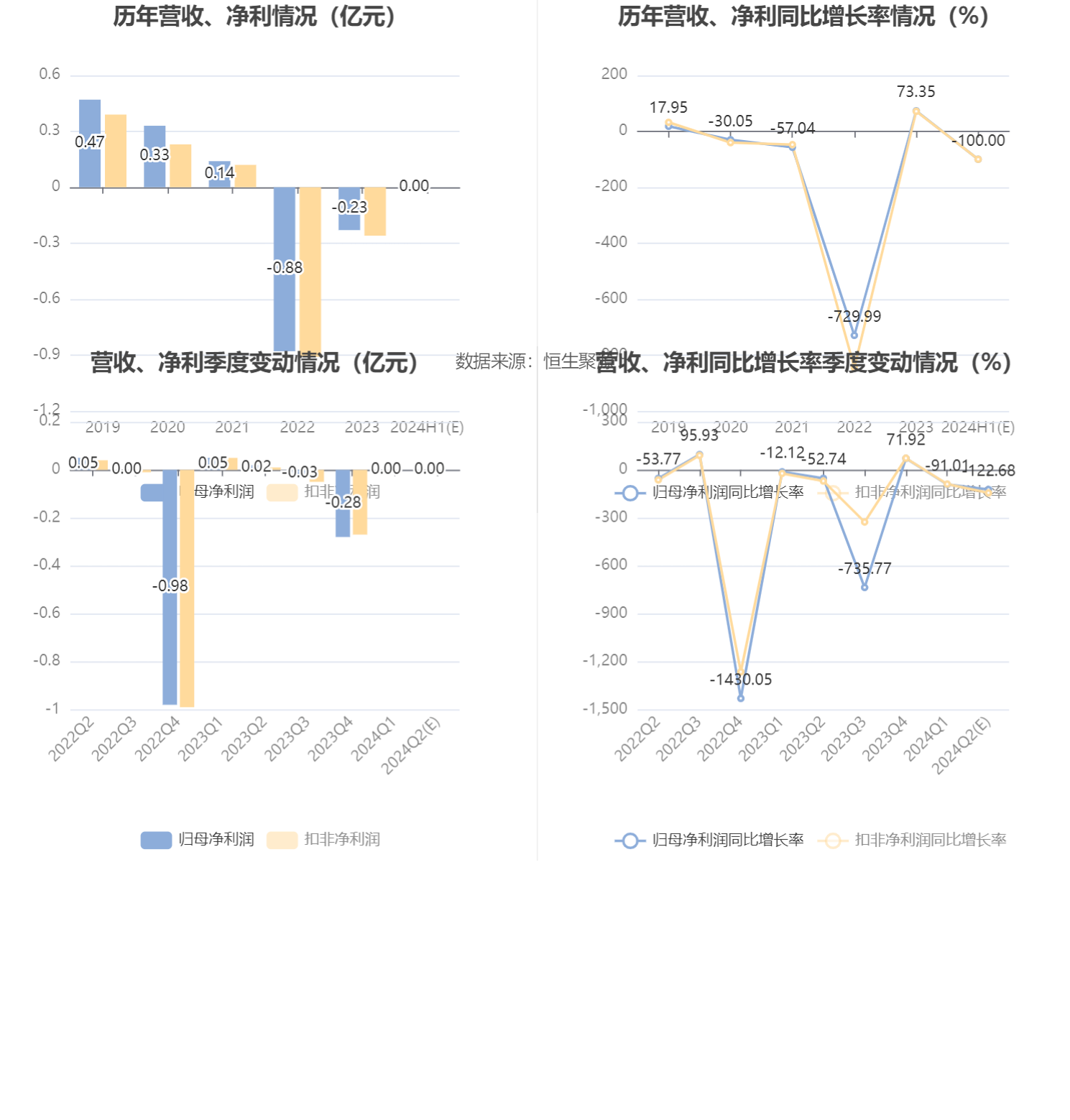 金发拉比：预计2024年上半年净利-300万元至300万元-第6张图片