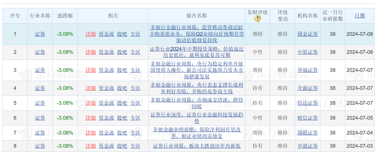 券商板块利好来了！东兴、红塔、首创中期业绩预增超五成，锦龙股份亏损收窄-第1张图片