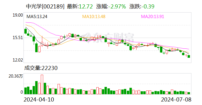 中光学：预计2024年上半年盈利1200万元-1500万元 同比扭亏-第1张图片