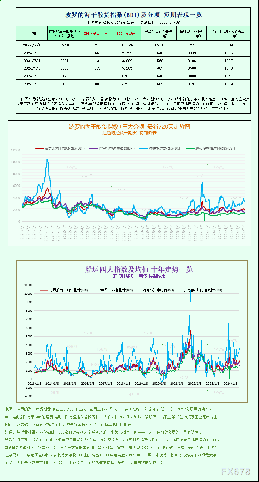 一张图：波罗的海指数因船舶运费下跌而跌至两周低点-第1张图片