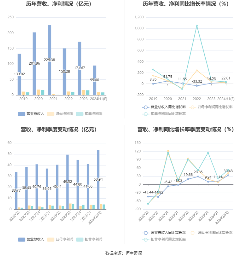 兆驰股份：预计2024年上半年净利同比增长21.21%-26.66%-第6张图片