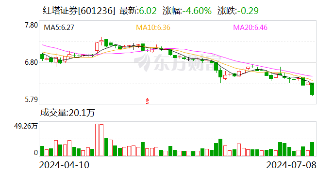 红塔证券：2024年上半年净利同比预增52.27%-第1张图片
