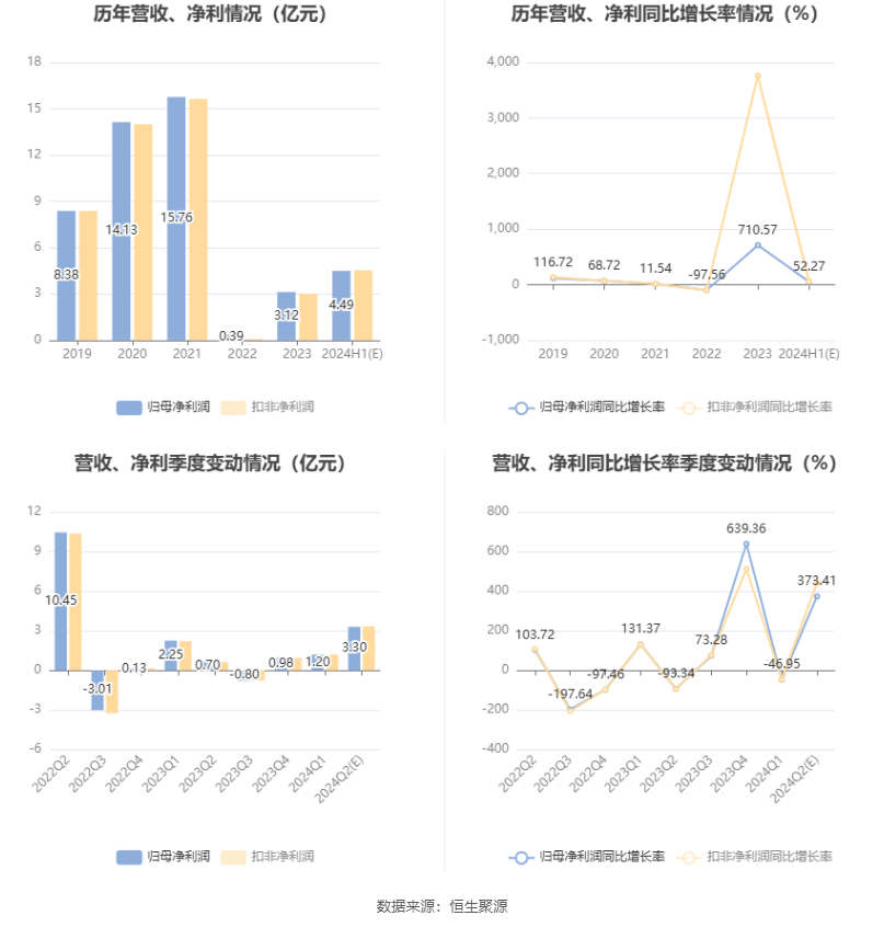 红塔证券：2024年上半年净利同比预增52.27%-第6张图片
