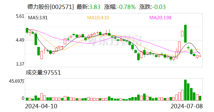 德力股份：预计上半年净利润为1300万元至1900万元 同比扭亏-第1张图片