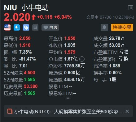 小牛电动涨6% 大规模零售扩张至全美800多家百思买门店-第1张图片