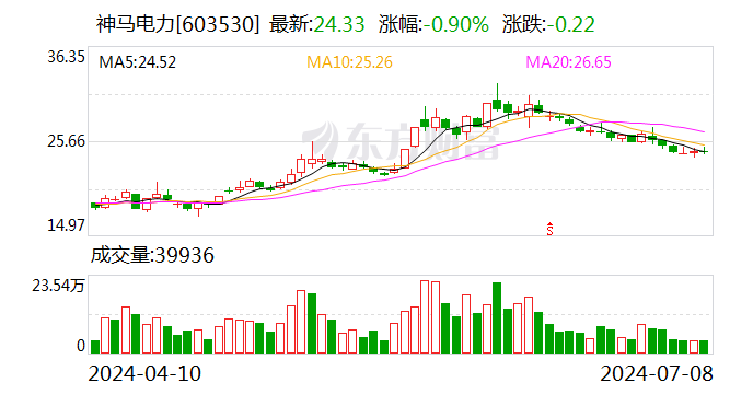 神马电力：预计2024年上半年净利同比增长158.66%-182.26%-第1张图片