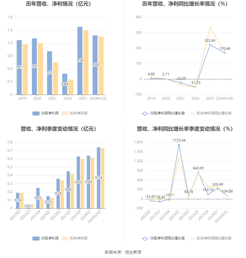 神马电力：预计2024年上半年净利同比增长158.66%-182.26%-第6张图片
