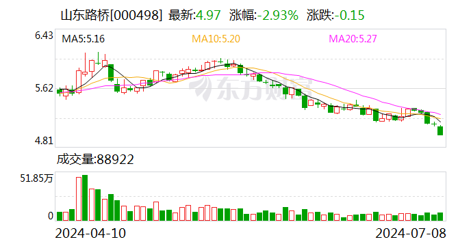 山东路桥：可转债转股价格调整为7.83元/股-第1张图片