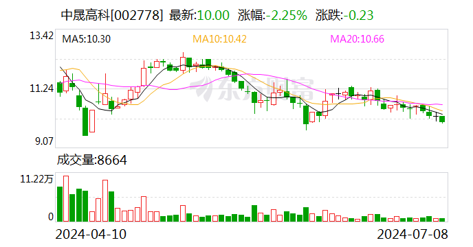 中晟高科：拟出售中晟新材100%股权 退出润滑油生产业务-第1张图片