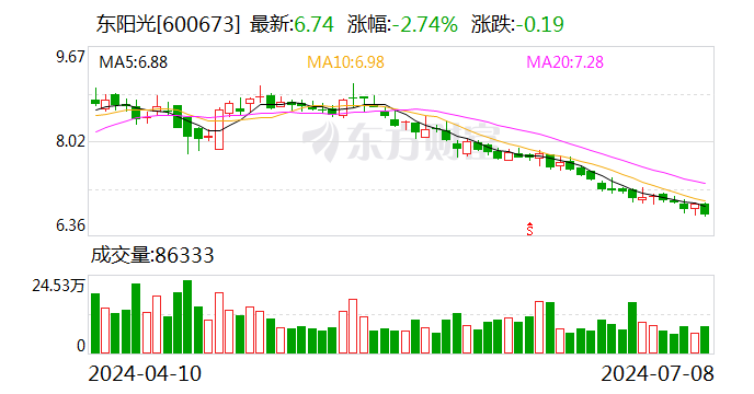 东阳光：预计2024年上半年盈利2亿元-2.8亿元 同比扭亏-第1张图片