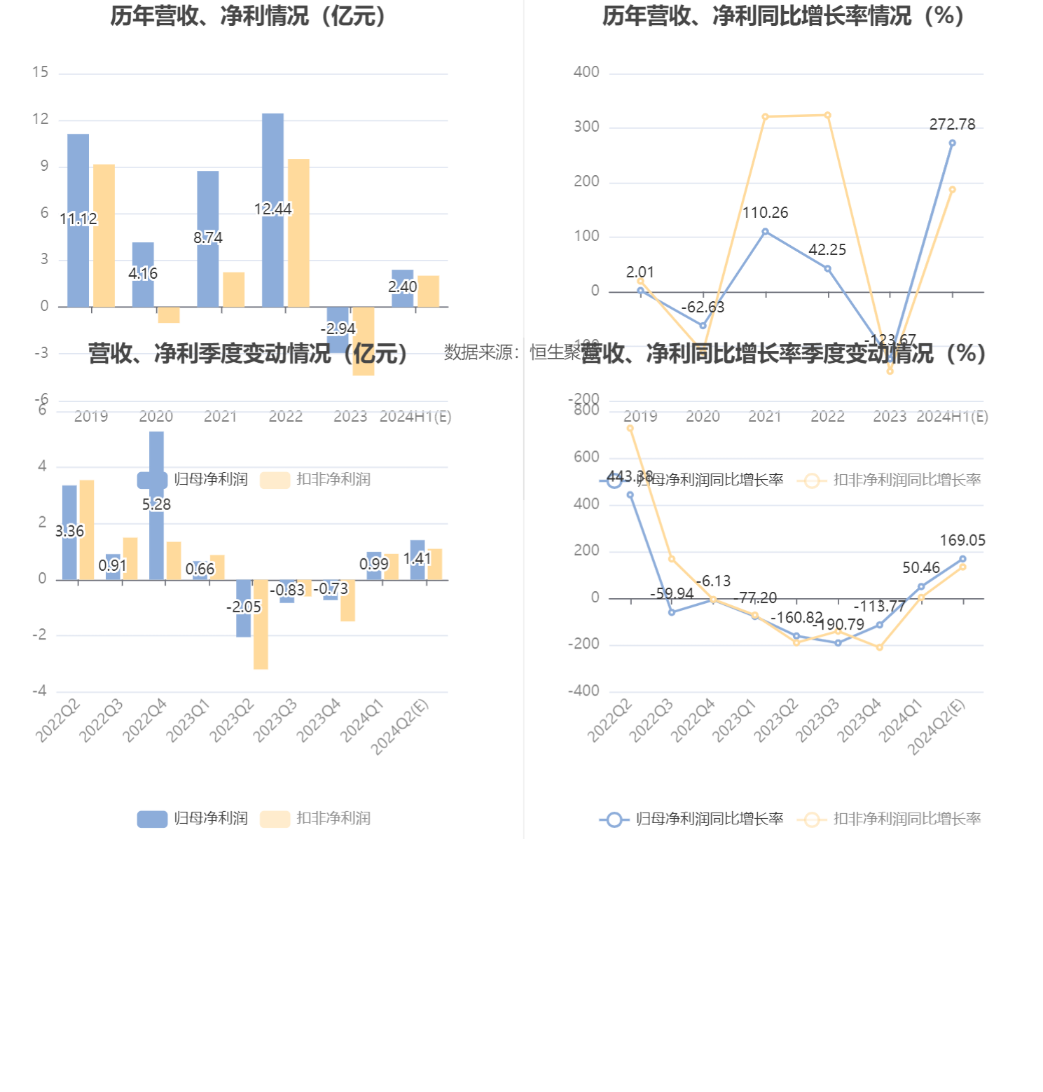 东阳光：预计2024年上半年盈利2亿元-2.8亿元 同比扭亏-第6张图片