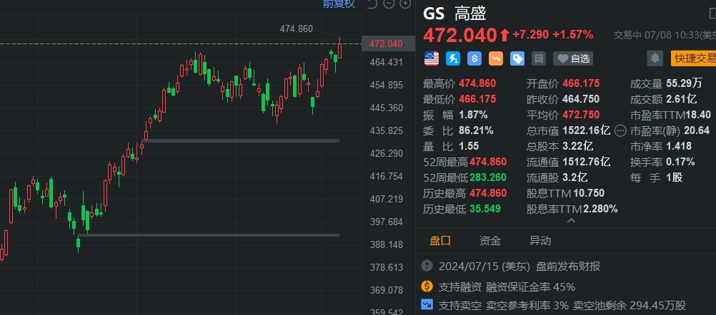 高盛涨2%创历史新高 市值超1500亿美元-第1张图片