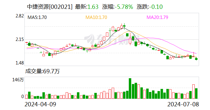 中捷资源：拟斥资2000万至4000万元回购股份-第1张图片