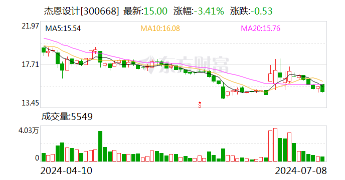 杰恩设计：公司控制权拟发生变更-第1张图片