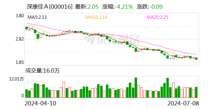 深康佳A：预计2024年上半年亏损9亿元-11.8亿元-第1张图片