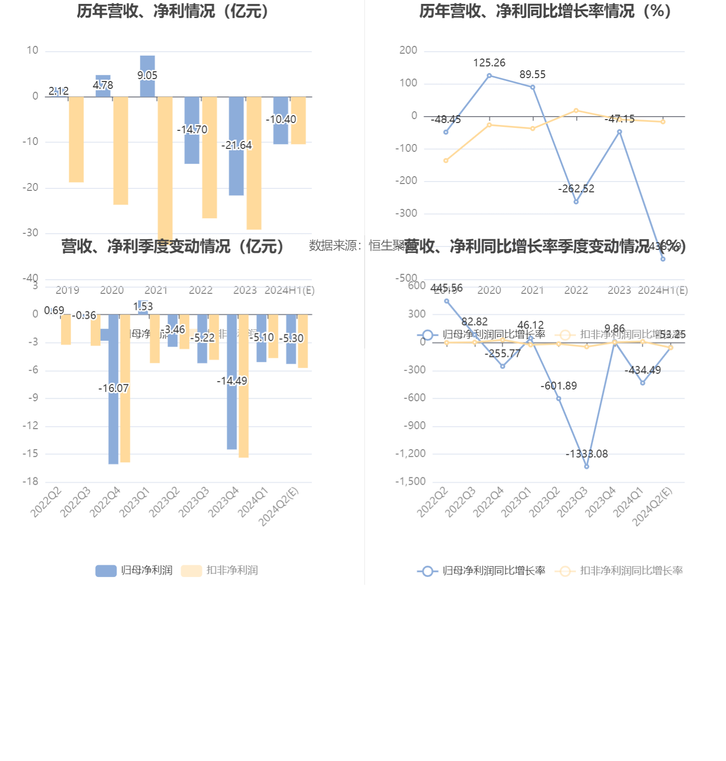 深康佳A：预计2024年上半年亏损9亿元-11.8亿元-第6张图片