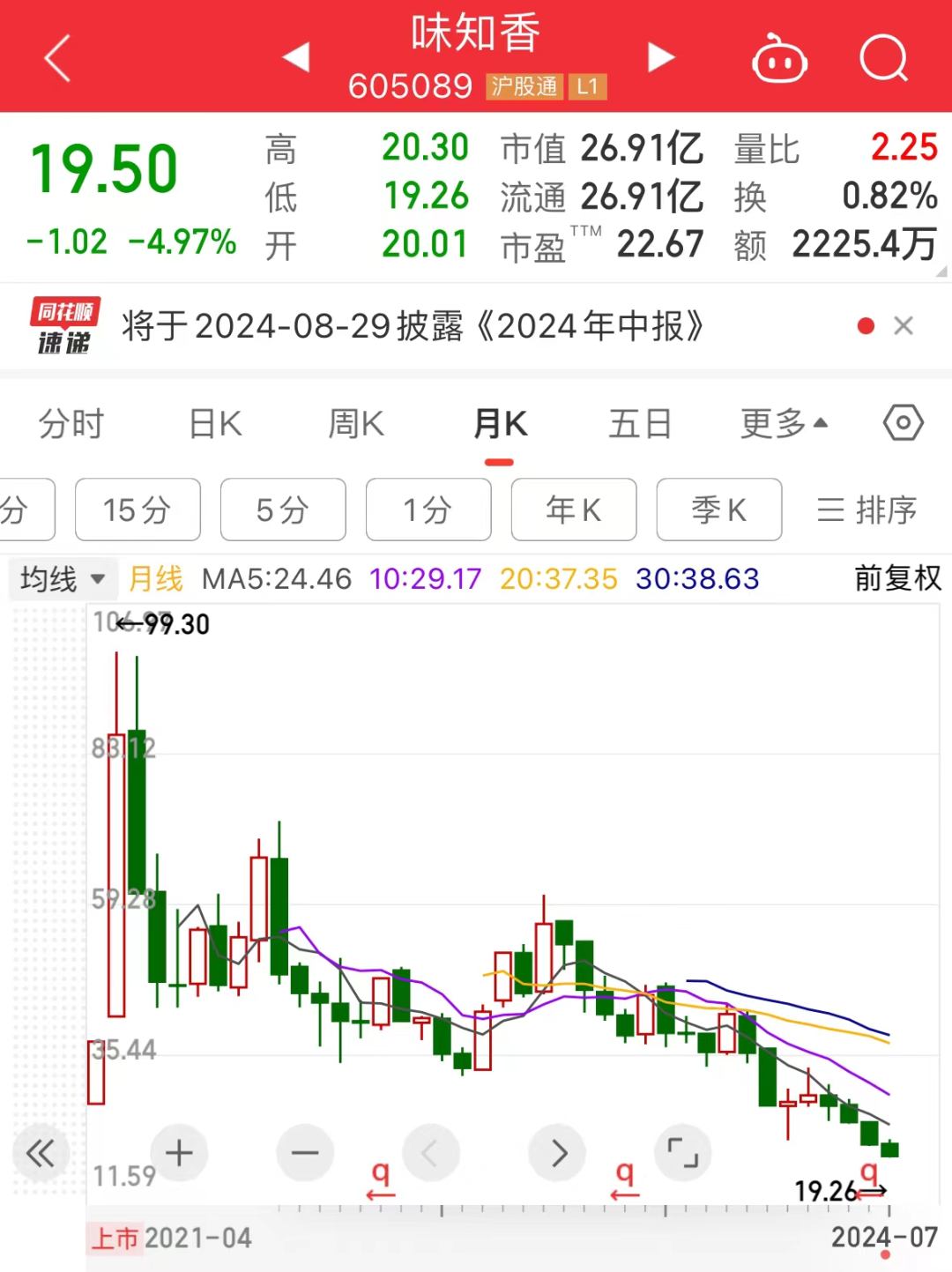 冰火两重天！资金抱团“高股息”，超三成A股年内创历史新低！6只慢牛股跑出大行情，盘后利好来袭-第1张图片
