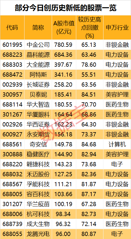 冰火两重天！资金抱团“高股息”，超三成A股年内创历史新低！6只慢牛股跑出大行情，盘后利好来袭-第3张图片