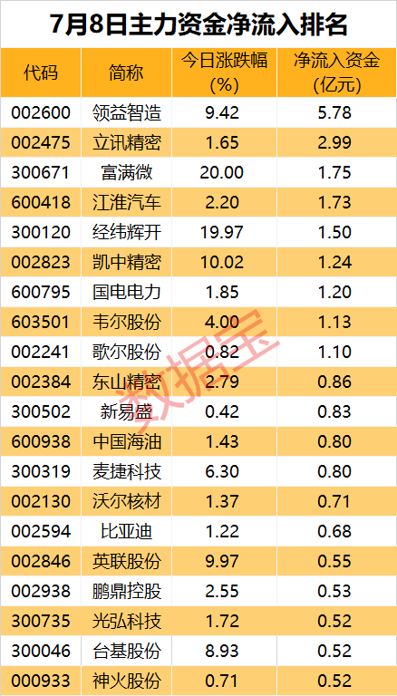 主力资金丨最高买超5亿元，主力逆势出手这些股-第1张图片