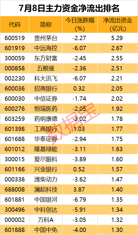 主力资金丨最高买超5亿元，主力逆势出手这些股-第2张图片