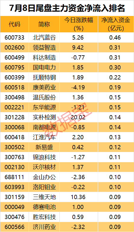 主力资金丨最高买超5亿元，主力逆势出手这些股-第3张图片