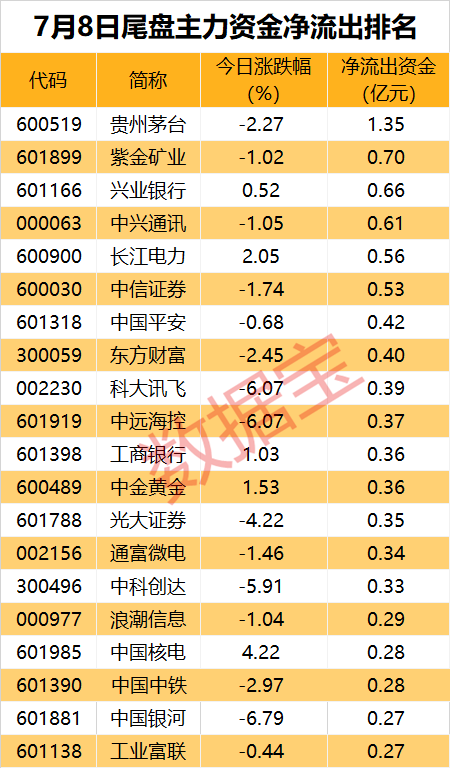 主力资金丨最高买超5亿元，主力逆势出手这些股-第4张图片