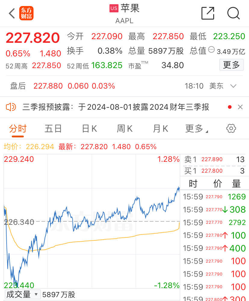 美股财报季即将开启！苹果市值重回美股第一，iPhone16系列备货目标上调！台积电市值盘中首破万亿美元-第5张图片