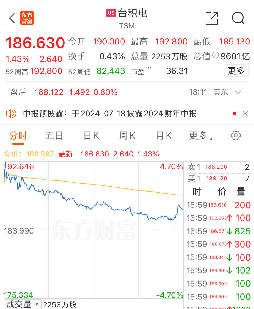 美股财报季即将开启！苹果市值重回美股第一，iPhone16系列备货目标上调！台积电市值盘中首破万亿美元-第6张图片