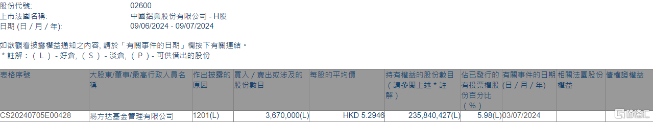 中国铝业(02600.HK)遭易方达基金减持367万股-第1张图片